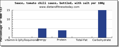 vitamin k (phylloquinone) and nutrition facts in vitamin k in chili sauce per 100g